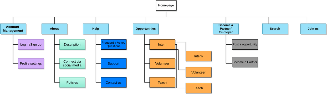 Sample Divisional Organizational Template | Visual Paradigm User ...